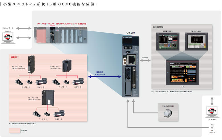 三菱C70系列 数控系统